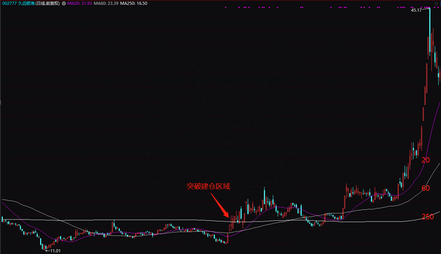 通过三条均线确定一只个股已经进入强势状态