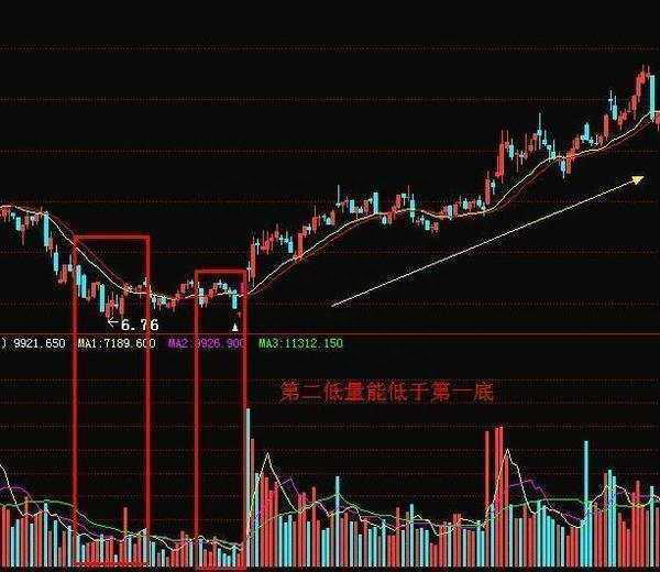 成交量与股价关系的七大法则，学好受益终身