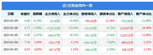 异动快报：天威视讯（002238）1月10日10点37分触及涨停板