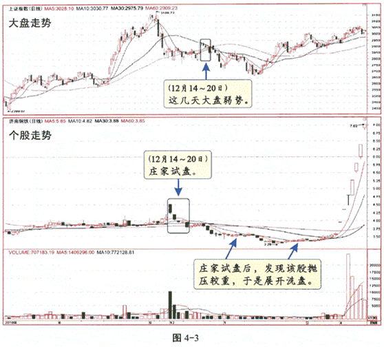 股市当中庄家试盘的四种K线形态，此文熟看后散户轻松破解庄家行为