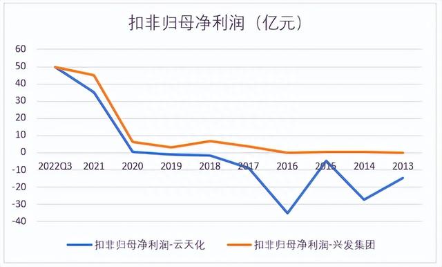 云天化VS兴发，暴涨的磷化工，龙头将何去何从