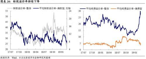 可转债突然爆红，到底贵不贵