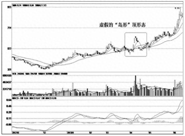 一旦个股出现“回抽大阴线”形态，非买不可，后市将大幅拉升行情