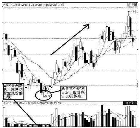 股票出现“底部放巨量下跌”意味着什么终于有一文讲透彻了，从此买在真形态