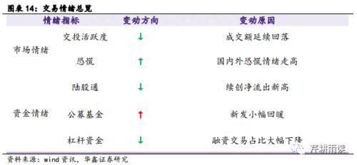 华鑫宏观：静待市场底