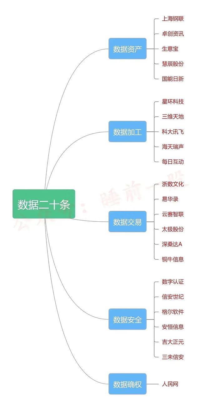 2023年数字中国（数据要素+数据资源+数据存储）产业链图谱