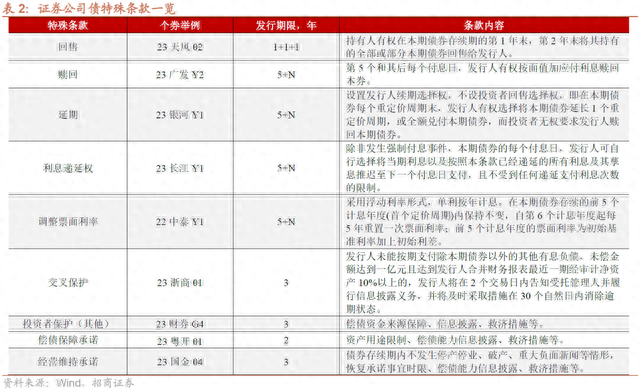 盘点证券公司债