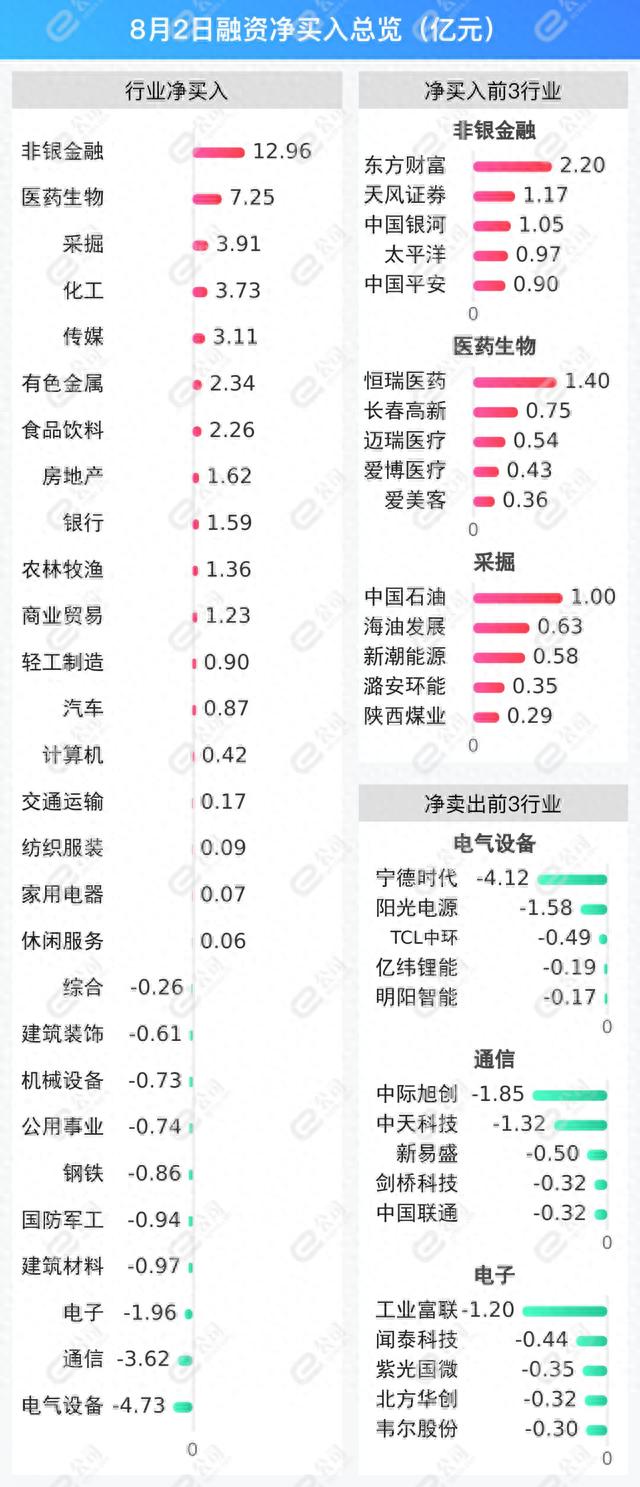 融资最新持仓曝光！加仓非银金融、医药生物、采掘