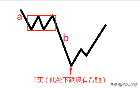 7、股票什么时候买入卖出（走势的终结方式）