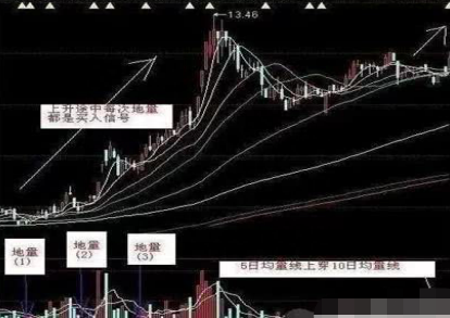 “地量见低价”，持股一旦遇到这“4种地量”形态，重仓介入，这就是底部！千万别倒在黎明前