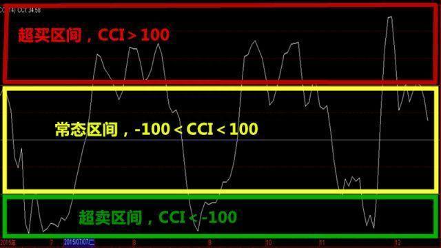 终于有人把CCI指标讲得清清楚楚了，晚上睡不着的可以看看