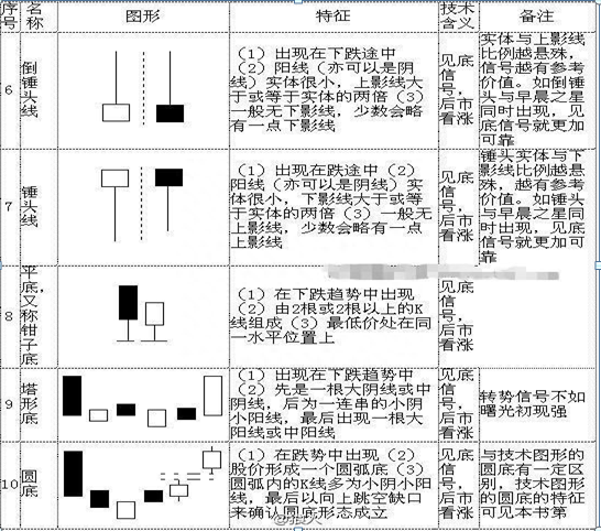 散户若想在A股中真正赚钱致富，不得不看这70种K线大全，精确判断次日涨跌情况