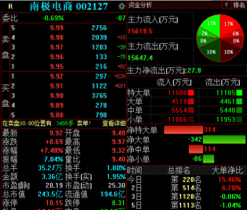 被质疑“财务造假”南极电商回应来了，股价大涨逾7%