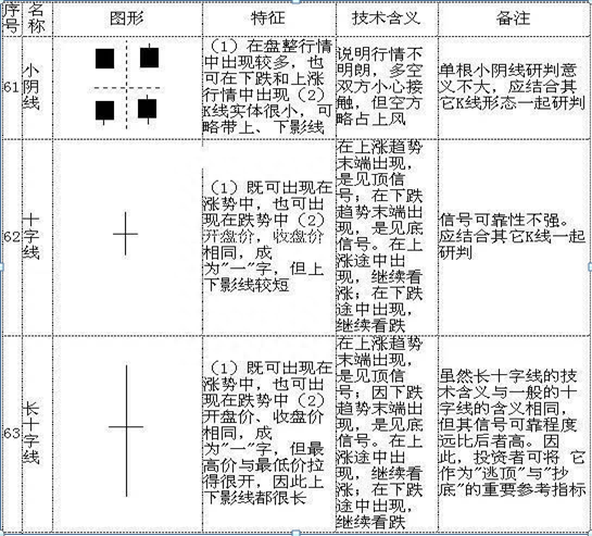 散户若想在A股中真正赚钱致富，不得不看这70种K线大全，精确判断次日涨跌情况