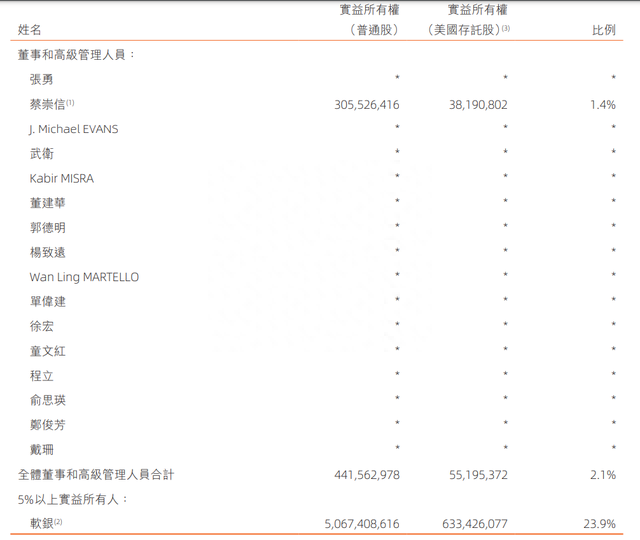 京东股权曝光，刘强东是最大股东，拥有绝对话语权