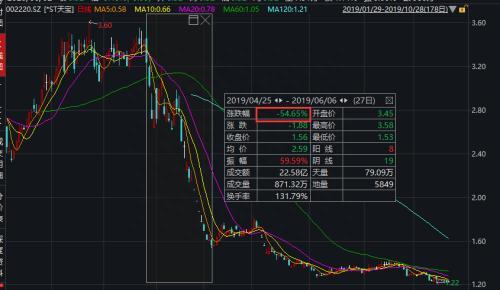 罕见一天3只A股退市 最惨400亿大牛股暴跌99%！650亿灰飞烟灭