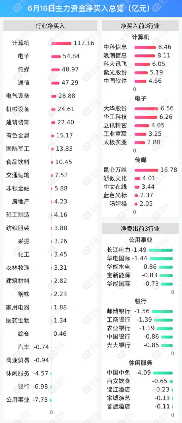 6月16日沪深两市主力资金净流入423.25亿元，加仓计算机、电子、传媒