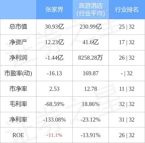 张家界（000430）1月12日主力资金净卖出1386.84万元