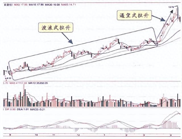 炒股真正厉害的人：主力拉升前都出现这样的信号，多次验证