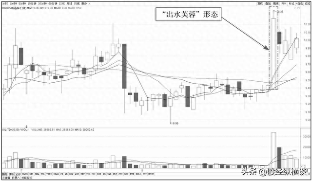 A股：一旦股票出现这几种K线走势，果断介入！个股翻倍已成趋势！