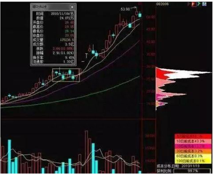 股价即将涨飞还是暴跌只需瞧一眼“筹码分布”就明白了，无一亏损从不例外！