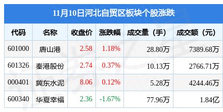 河北自贸区板块11月10日涨0.17%，唐山港领涨，主力资金净流出1646.97万元