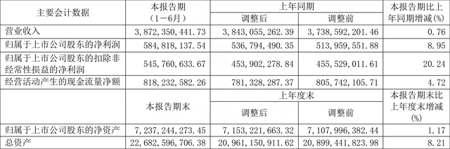 洪城环境：2023年上半年净利润5.85亿元 同比增长8.95%