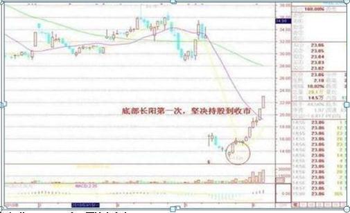 我是如何从亏损70万到赚回960万，全靠坚守“一根巨阳头顶光，尾市抢盘我清仓”，几乎逃过所有的下跌