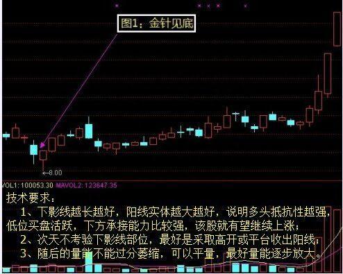 10种底部形态的经典图解，遇见不要犹豫赶紧买，秒抄底！