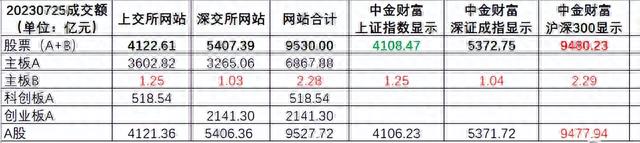 关于内地股票成交额，A股成交额的数据