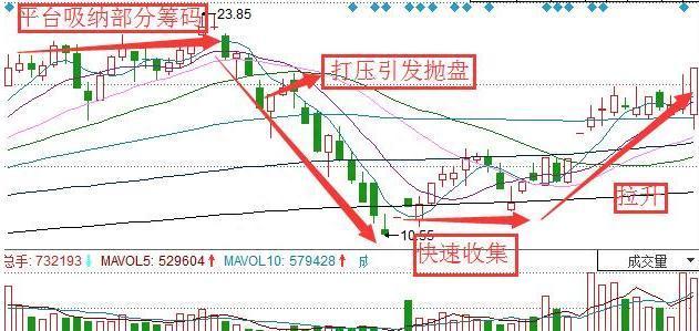 中国股市：庄家肆意打压股价，却不怕被其他人抢筹码，你知道这是怎么回事吗