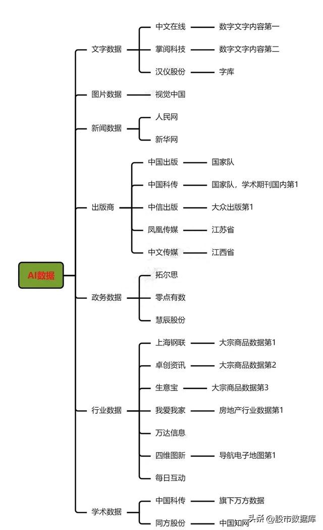 2023年数字中国（数据要素+数据资源+数据存储）产业链图谱