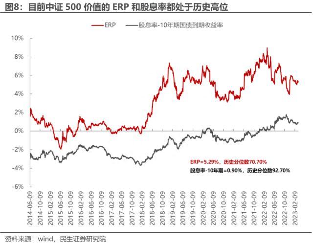 民生策略：中证500价值，资源与国企的呼应