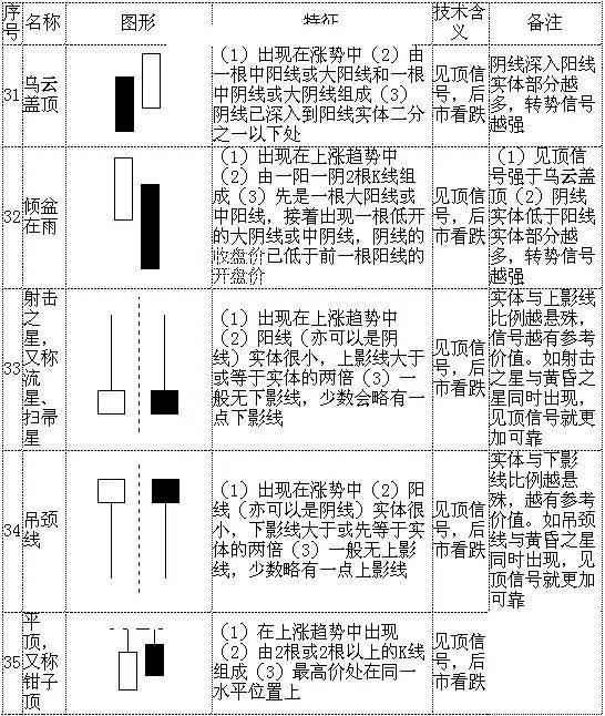 股票K线图入门70种经典的K线组合形态（史上最全），快快拿走！