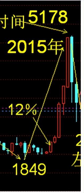 一张45日线图看懂上证指数的过去现在和将来
