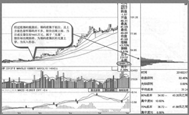 1.5亿股民蒙在鼓里：庄家想控盘一只股票，究竟要收集多少筹码