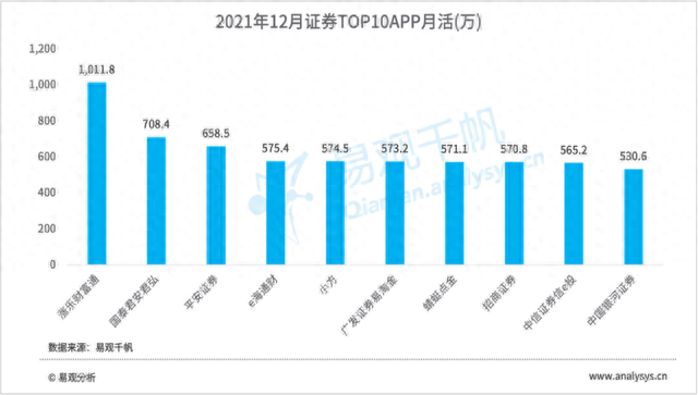 2021年券商APP盘点：用户规模大幅度增长，智能炒股成为行业标配