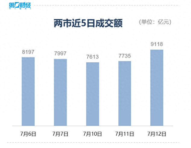 收盘丨沪指跌0.78%失守3200点，两市超4200股下跌