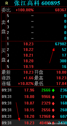 张江高科涨停大战，开盘1分钟就涨停！游资大佬章盟主狂顶1.54亿