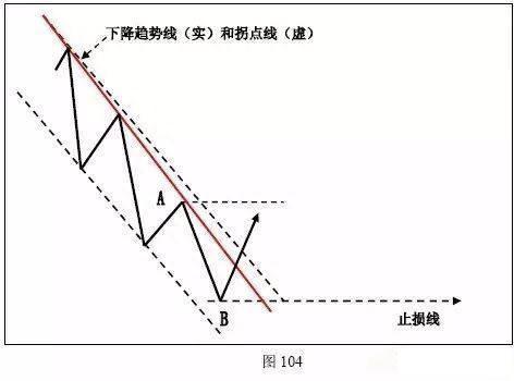 趋势为王！趋势的拐点究竟应该如何研判，入场后又该如何止损，终于有一文说清楚了！