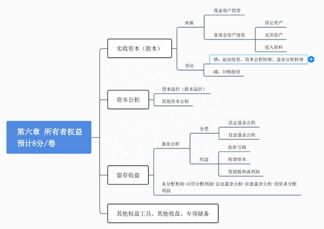 「会计」初会实务 第六章 所有者权益