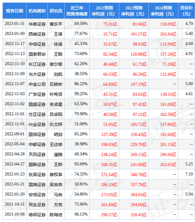 东方证券：给予京东方A买入评级，目标价位5.12元