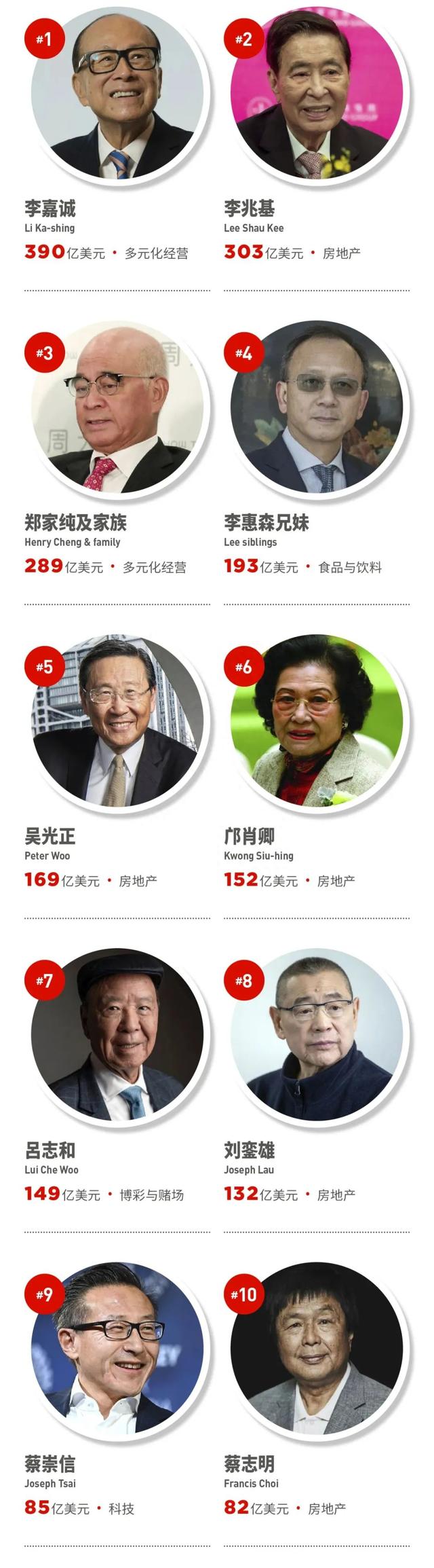 福布斯发布2023中国香港富豪榜：李嘉诚蝉联榜首，整体财富缩水