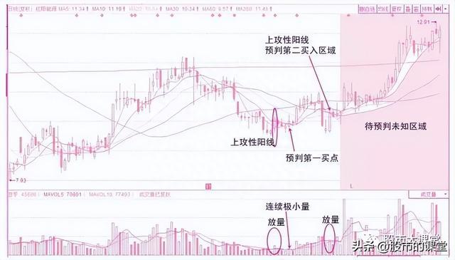 学会干货知识-炒股中成交量就是实打实的买卖，核心关键重点！