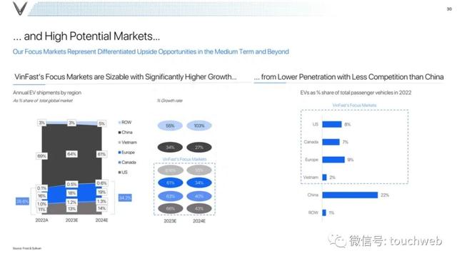 VinFast美国上市：市值860亿美元 投资人感叹泡沫好大 路演PPT曝光