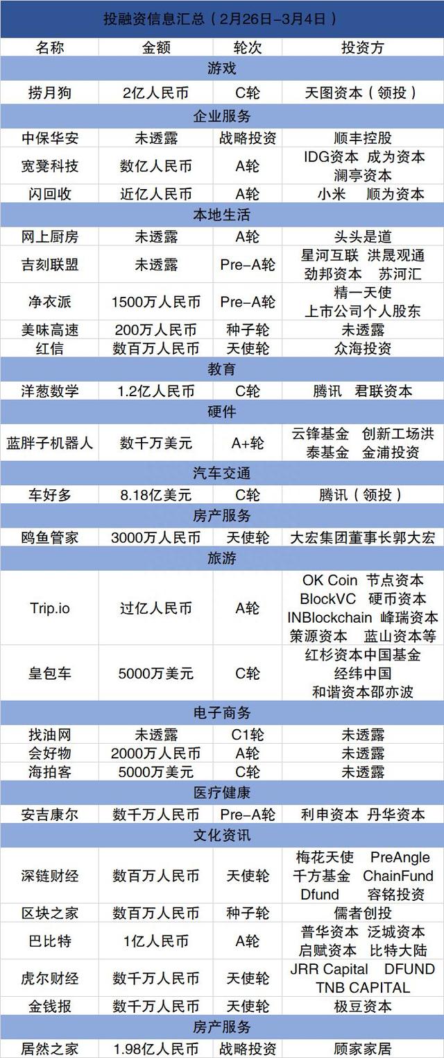 ofo获阿里巴巴17.7亿元融资；5家区块链自媒体融资｜创客周报