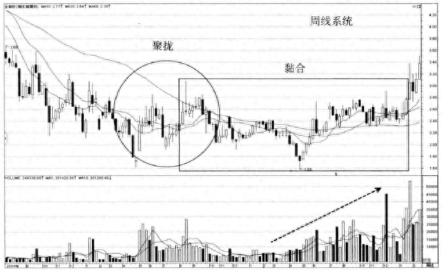 中国股市：为什么“均线粘合之下”无秘密，原来股票涨跌竟在于此