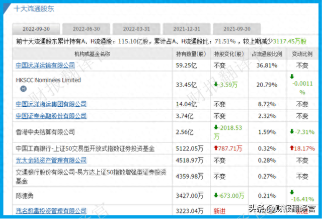 中国海运第一股，集装箱吞吐量世界第1,证金公司持股，市盈率仅2倍