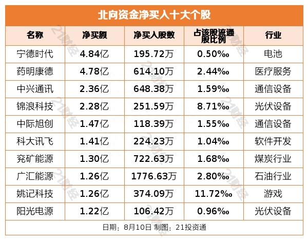 北向资金昨日净卖出25.99亿元，净买入宁德时代4.84亿元（名单）