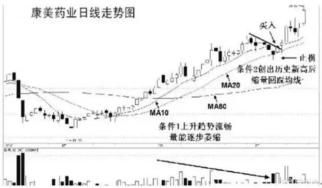 趋势为王！趋势的拐点究竟应该如何研判，入场后又该如何止损，终于有一文说清楚了！